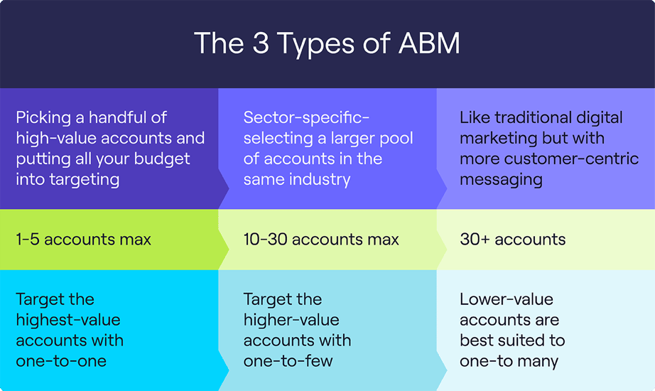 How to Build the Perfect ABM Campaign in 2025